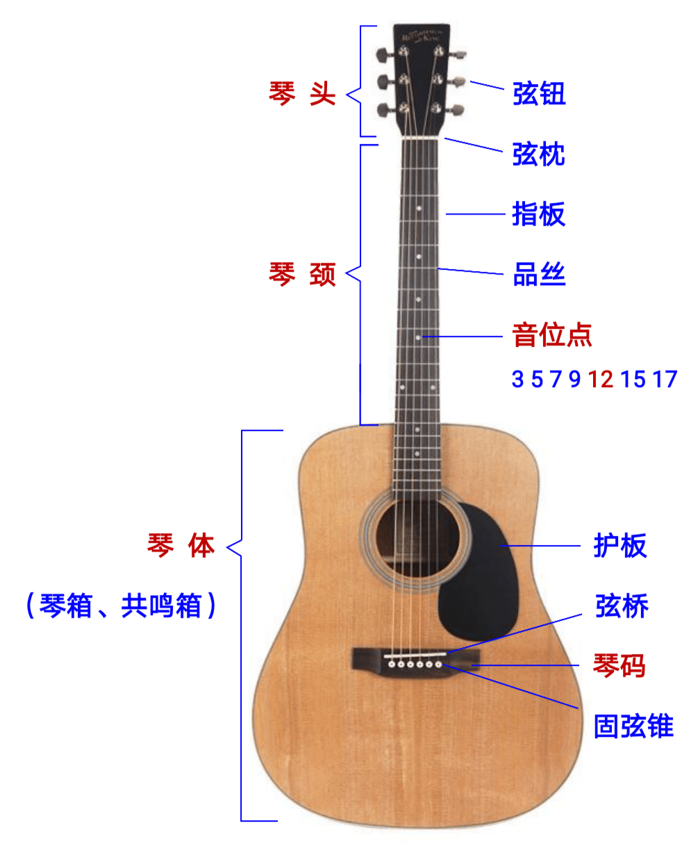 木吉他的结构