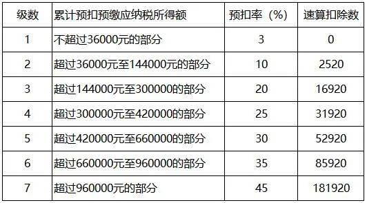 这真是一篇看到即所得的文章一文带你看懂劳务报酬所得