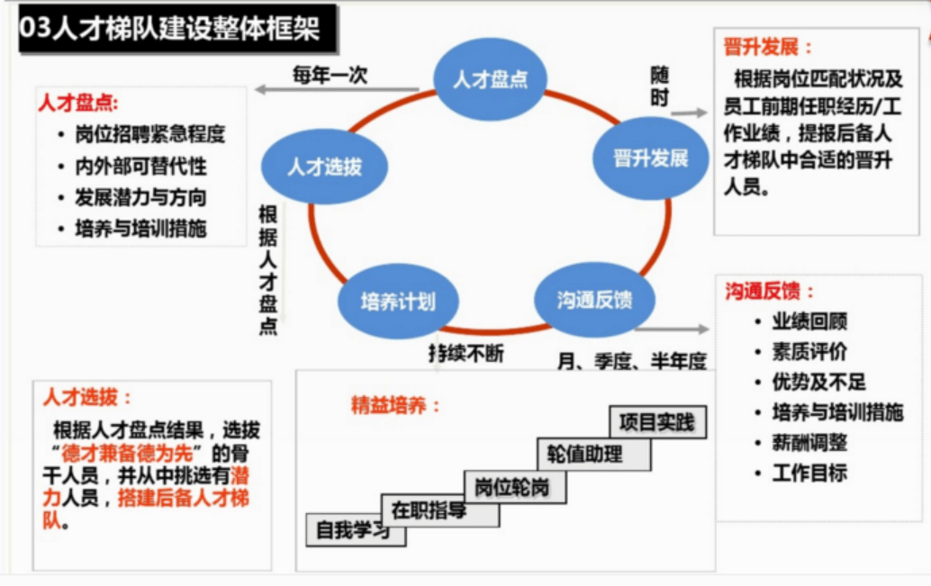 askform案例分享:某公司人才梯队建设方案