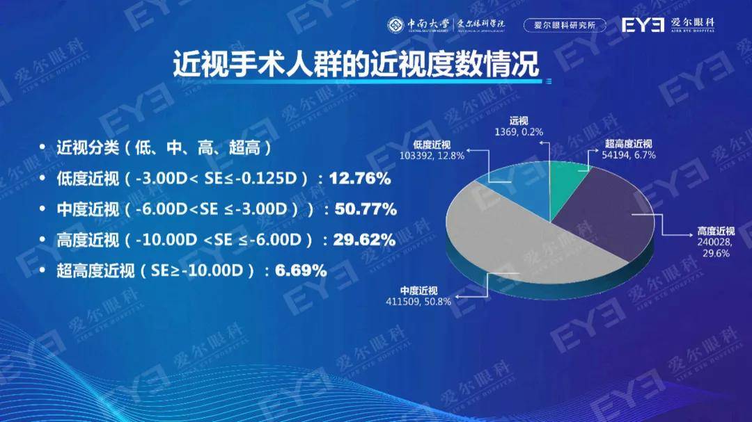 国人近视手术白皮书重磅发布过去两年近视手术量增长近75