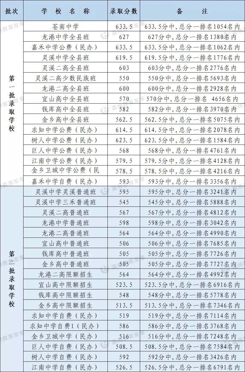 2021年温州各地普高录取分数线权威公布