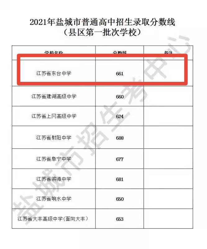 关注:东台中学安丰三仓第一中学2021分数线公布