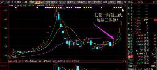 原创操盘手:找短线强势股,学会"一阳穿三线"抓住牛股起爆点!