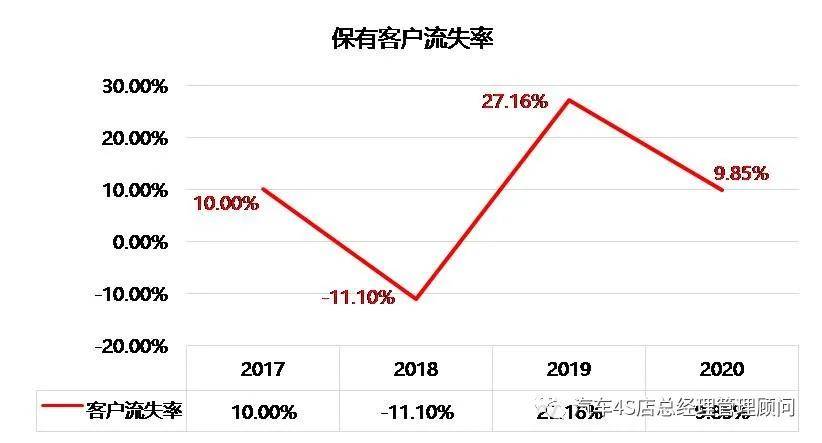 4s店售后流失客户管理方案流失成因分析与改善