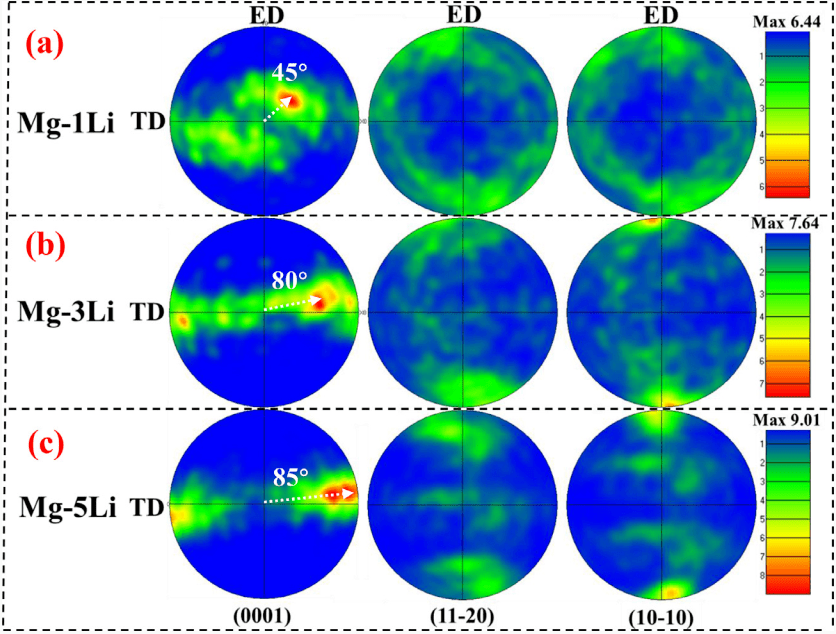 挤压态二元镁锂合金的ebsd极图