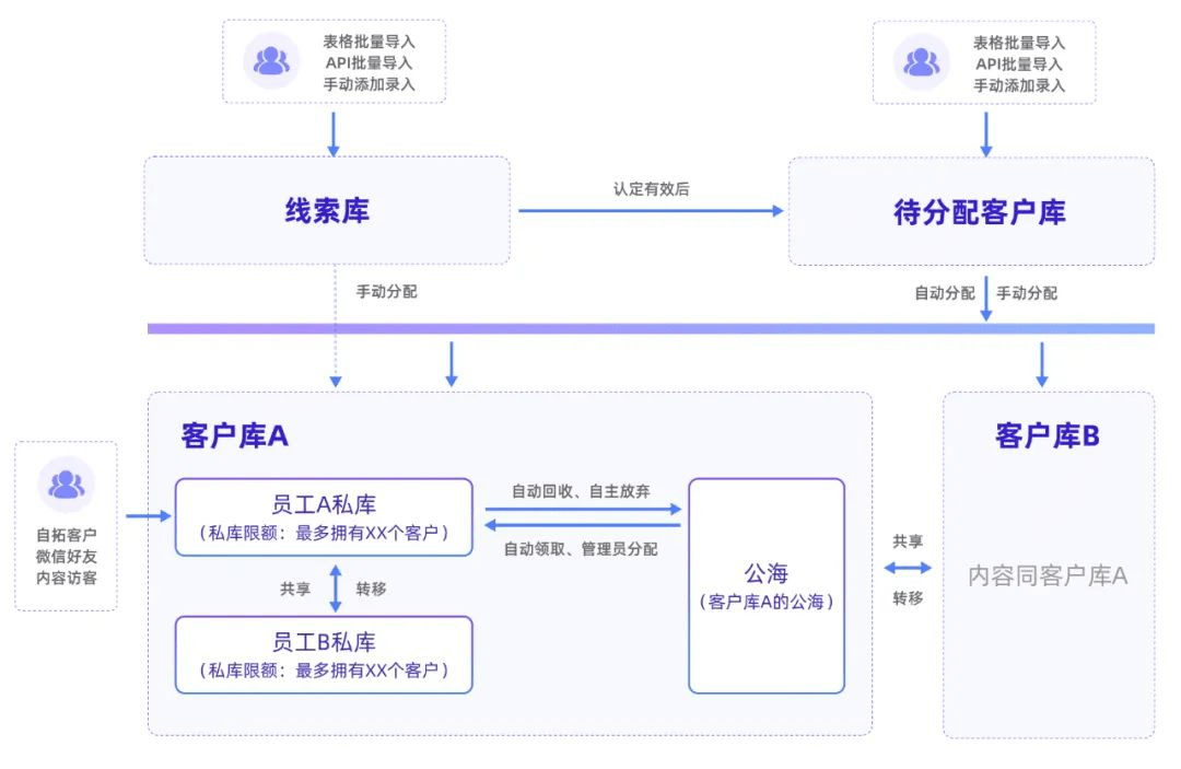 企业微信搭配探马scrm助力企业实现全方位管理