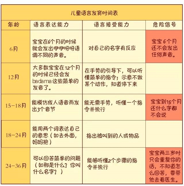 育儿小知识#儿童语言发育时间对照表,看看您家孩子属于哪个阶段