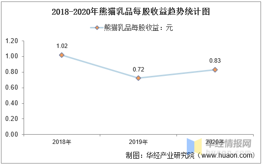 2017-2020年熊猫乳品总资产,营业收入,营业成本,净利润及股本结构统计
