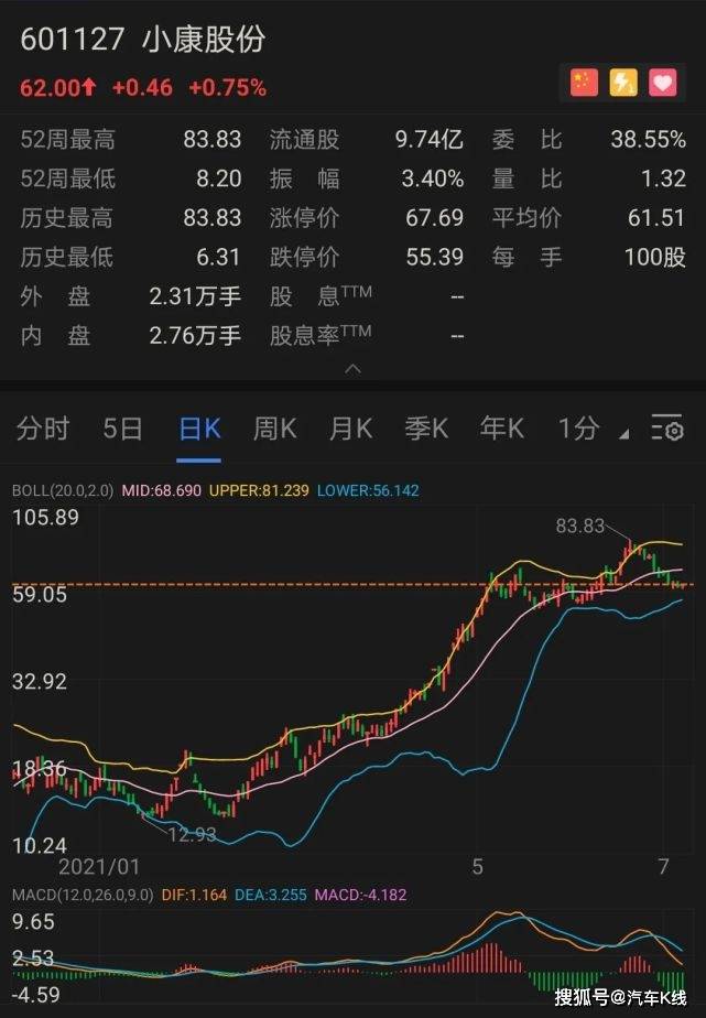 半年汽车股涨跌榜「股价篇」:吉利,长城,比亚迪竟不敌