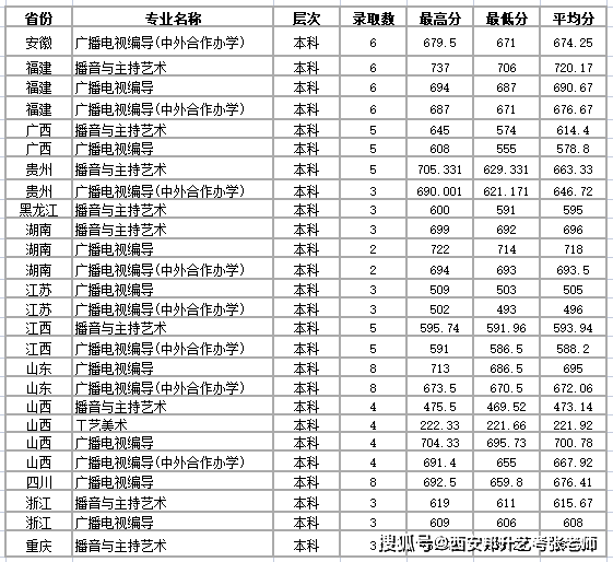 艺考能考什么大学?50所师范学院传媒专业汇总——西安