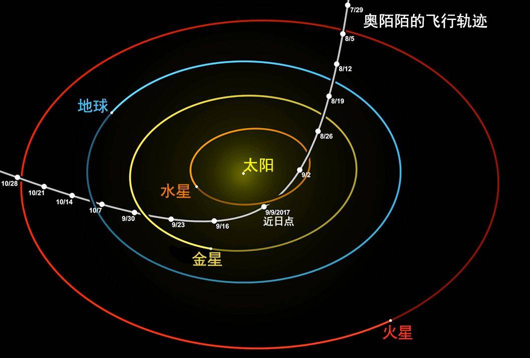 原创外星飞船还是太空天体?带你了解奥陌陌的前世今生!