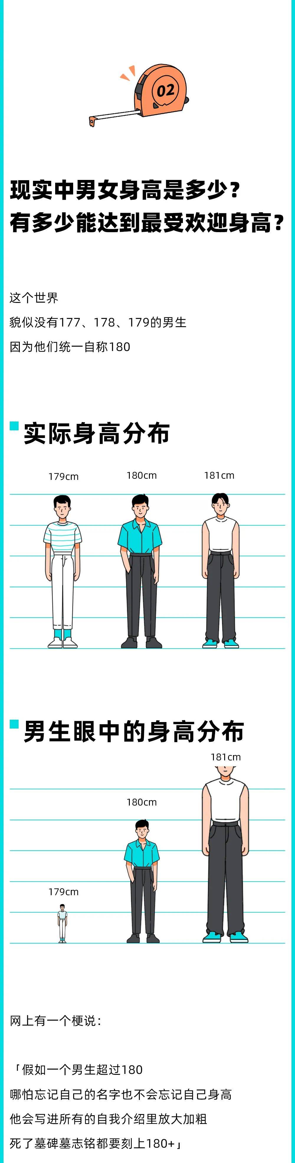 原创当代男女身高报告180cm是完美男友168cm是理想女友
