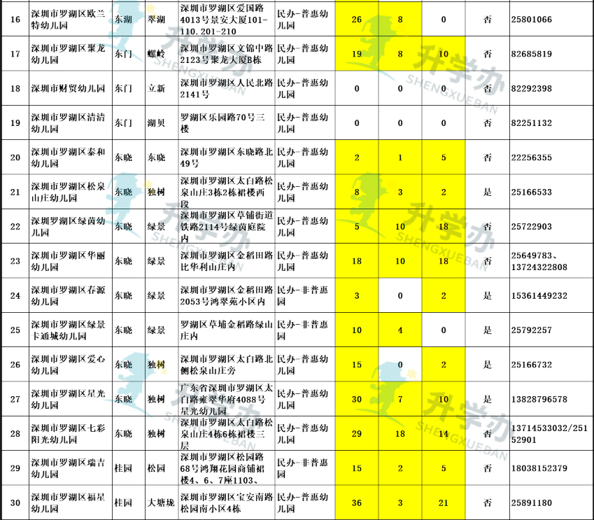 2021年罗湖区民办幼儿园秋季招生富余学位情况公示