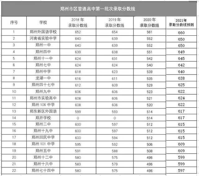 速看丨2021郑州高中录取分数线最新预测!附郑州民办高中全介绍!