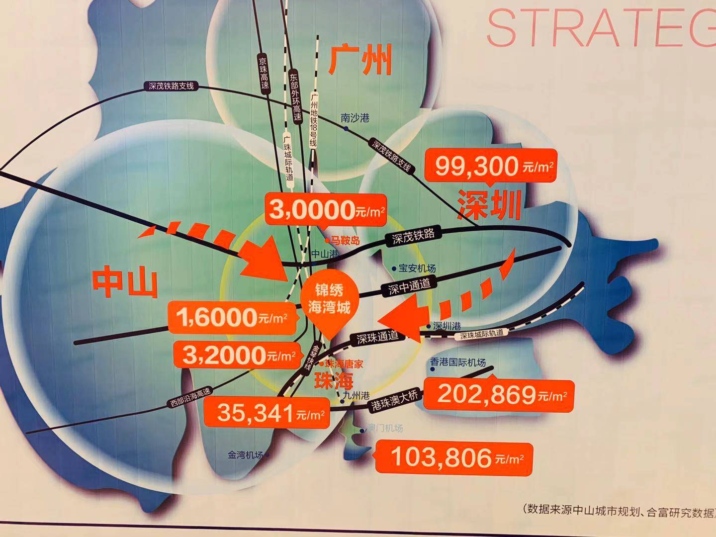 并能快速到达港珠澳大桥,横琴,直接利好于翠亨新区