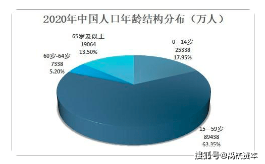 图|2020年中国人口年龄结构分布图 数据来源:国家统计局