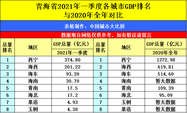 青海西宁与广西南宁的2021年一季度gdp谁更高?