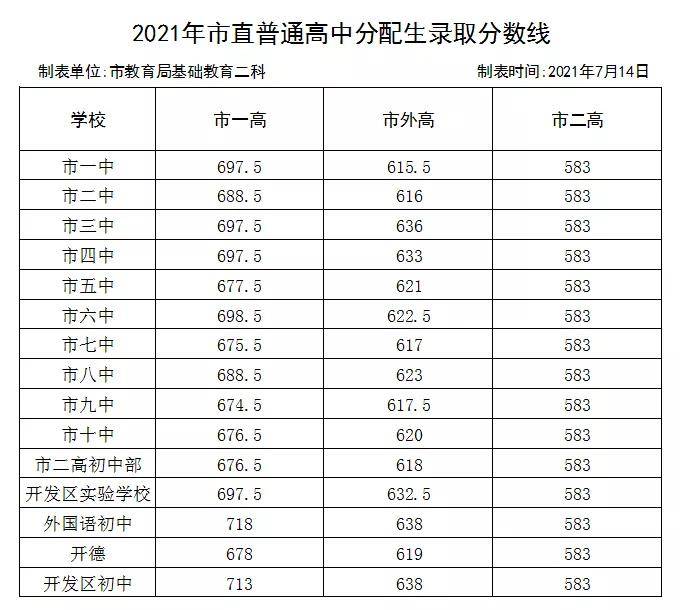 濮阳市市属高中录取分数线发布