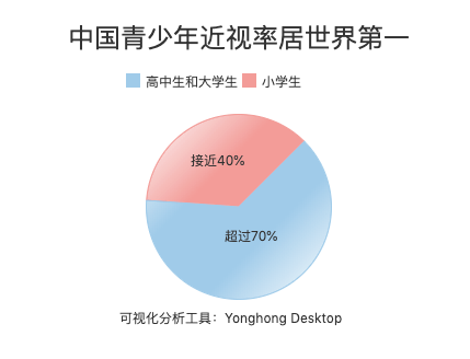 我国近视人口超7亿,占比高达83,近视低龄化如何破解?