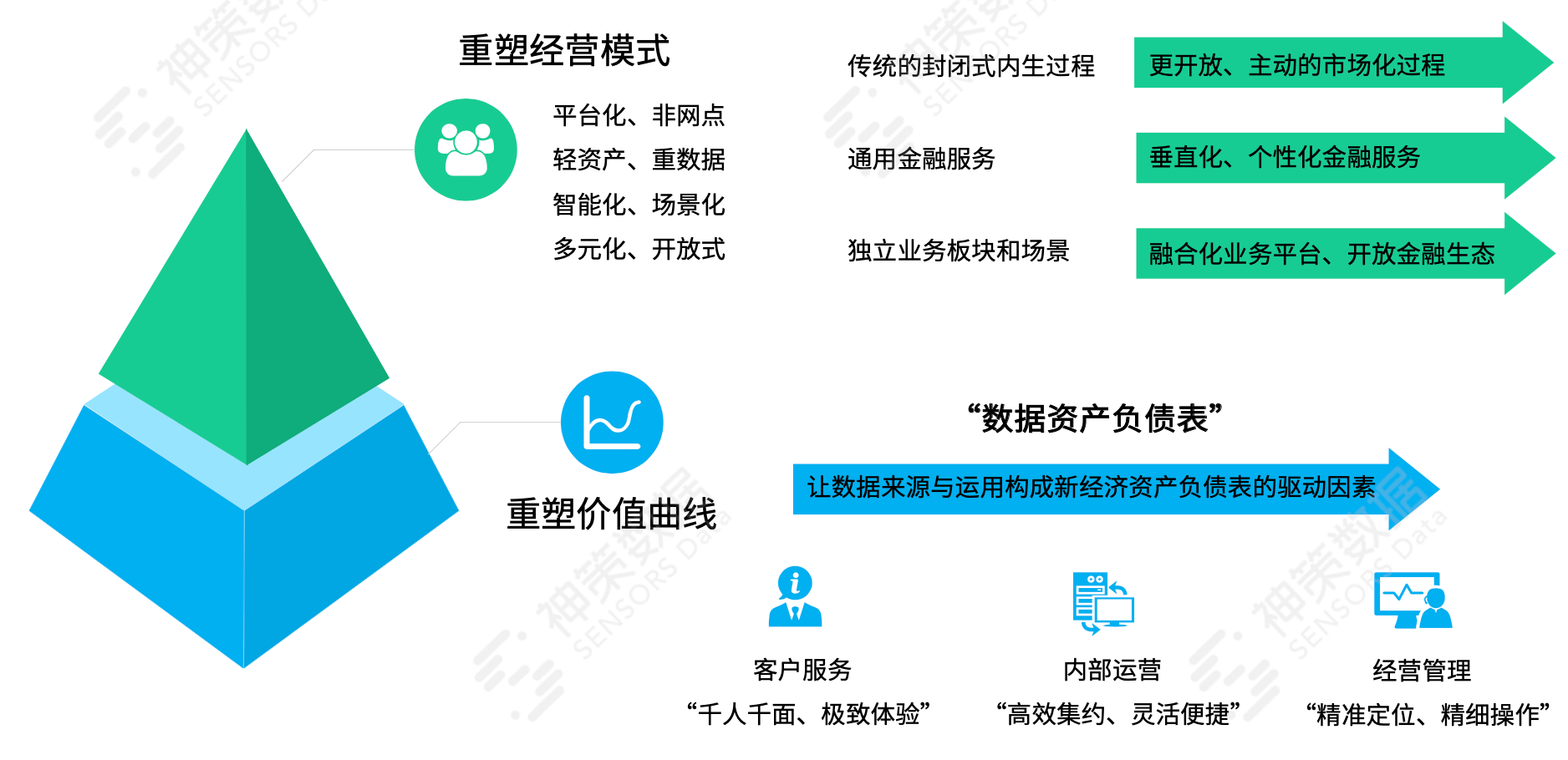 整体来说,银行业的战略转型,其目标都是重塑经营模式和价值曲线