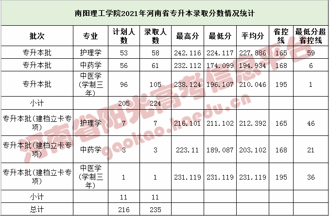 2021年河南专升本对口本科部分院校录取分数线已公布