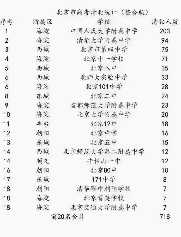 2021北京中学清北录取排行榜top20!人大附中领跑榜单?