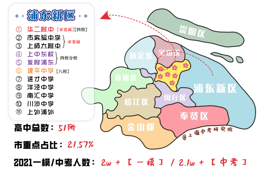 2021年上海16区各区市重点高中及中考人数分布情况