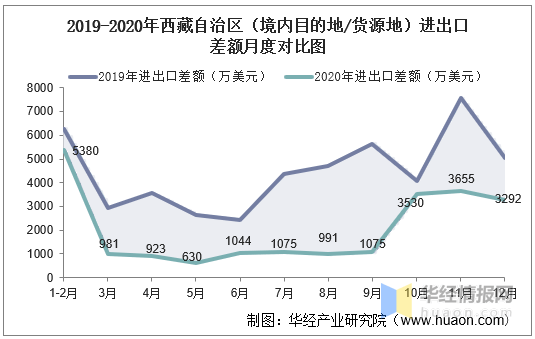 2015-2020年西藏自治区(境内目的地/货源地)进出口总额及进出口差额