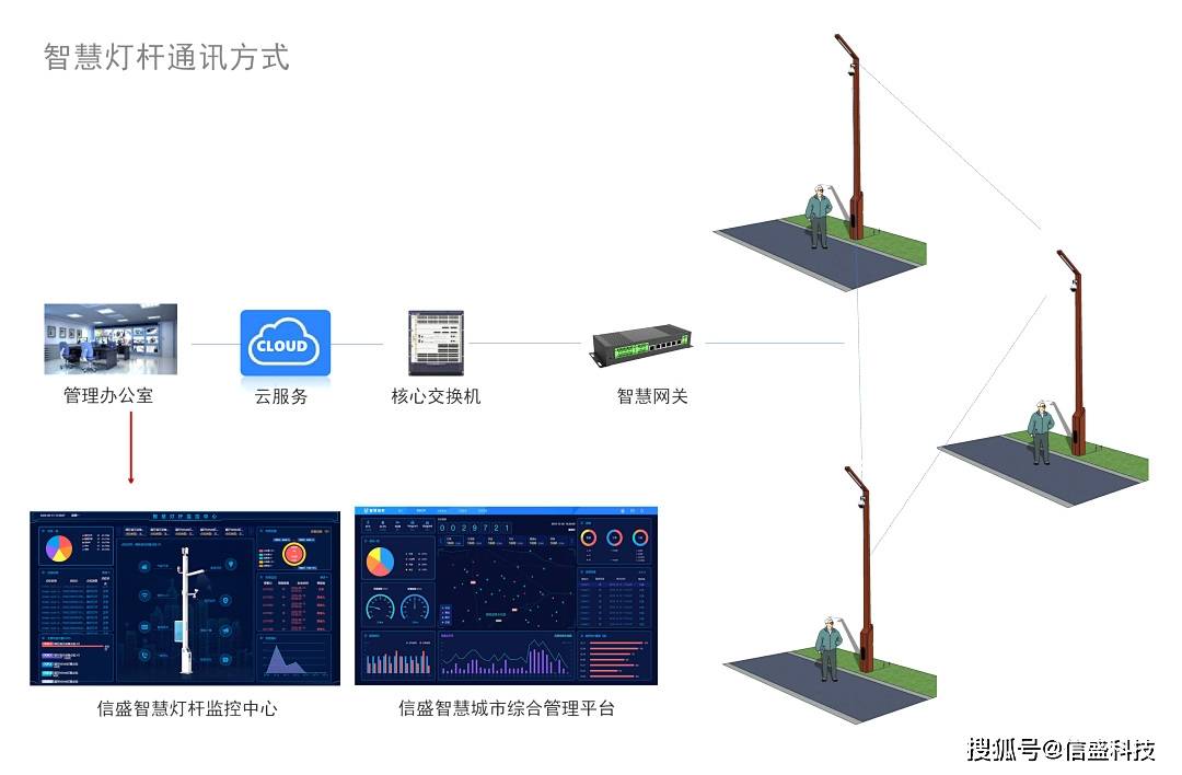 社区改造中的智慧灯杆解决方案和案例集锦