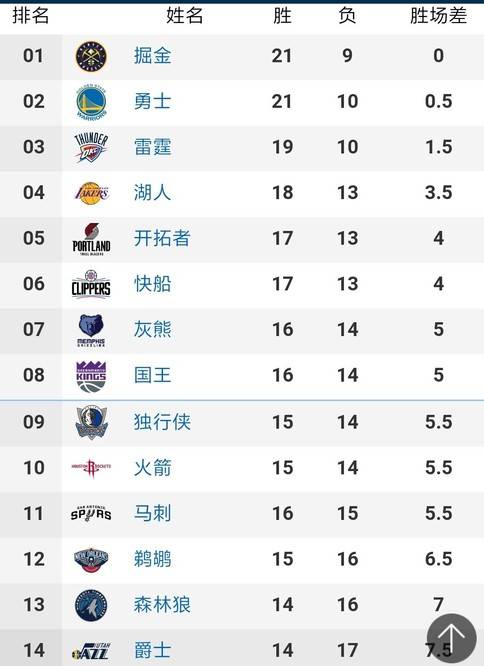 nba最新排名:东部垫底大翻身,掘金成唯一获胜强队!