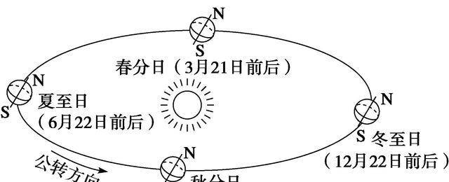 原创冬至后的地球明明在向太阳靠近,为什么我们的天气却变得更冷了?