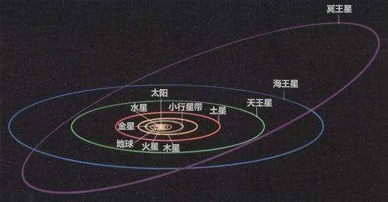 冥王星运行轨迹与其他行星不一样第三个原因:情感因素人类认为太阳系