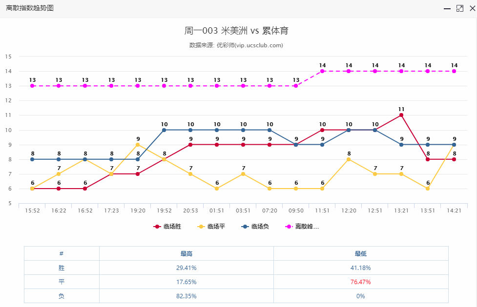 目前离散趋势主队不败大格局,具体数据还有变化,不如平局离散略有上升