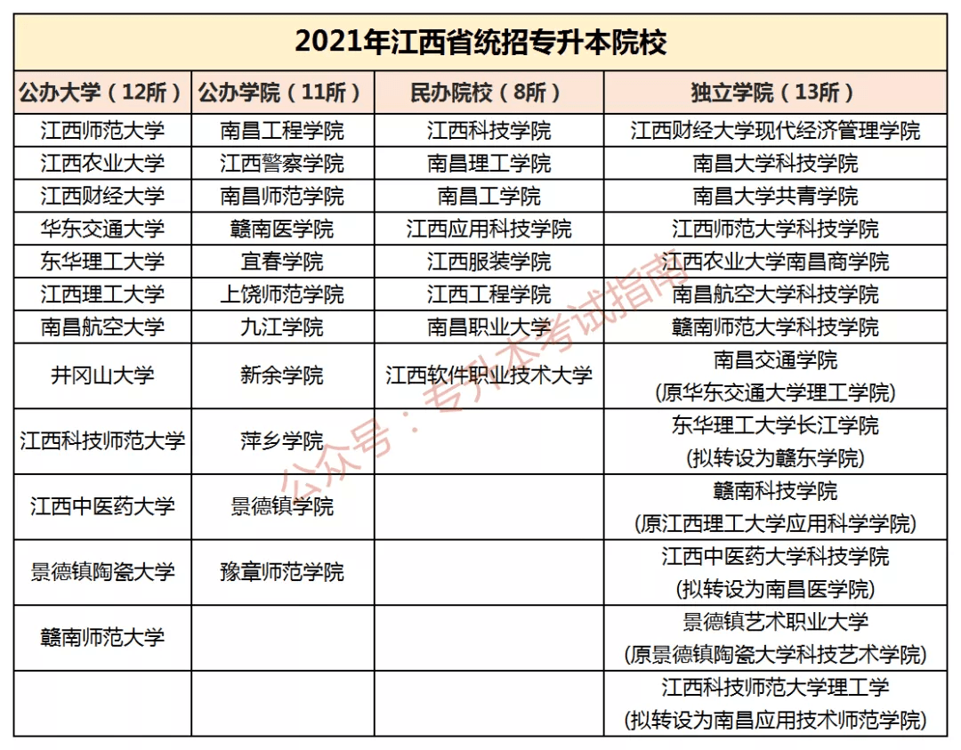 江西专升本情况简介一文了解江西专升本