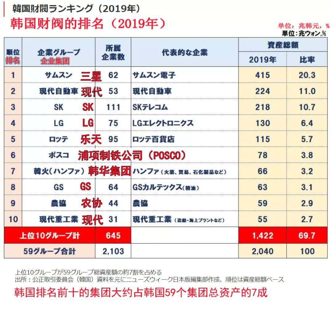 10个集团控制70的gdp韩国财阀做过哪些恶比如逼中国员工下跪