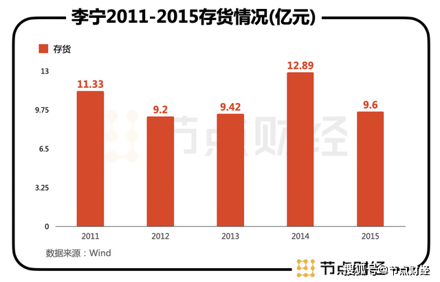 原创李宁市值3年翻了12倍后,"国潮元老"还有多少可能?