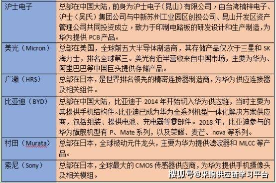 华为首次对外公布92家核心供应商名录,并宣布进入采购3.0时代