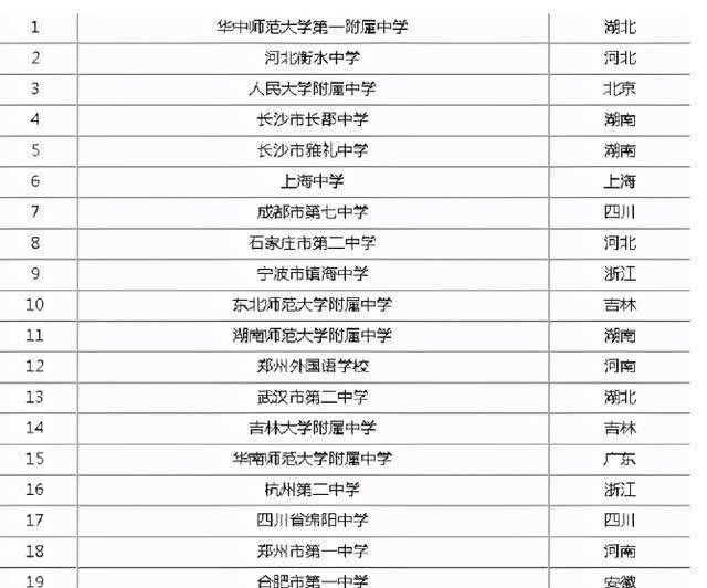 中国"百强中学"排名出炉,衡水中学只能屈居第二,榜首实至名归