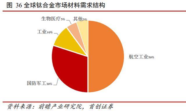 钛合金:军用高端钛材需求推动市场快速增长_我国