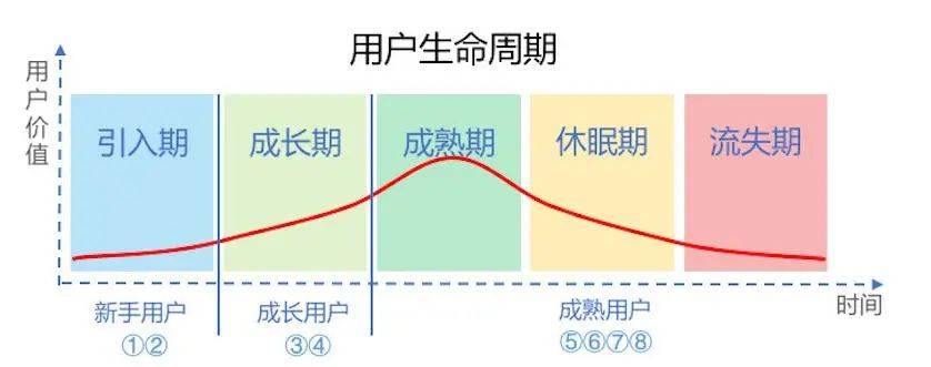 私域干货究竟该延长客户生命周期