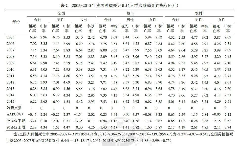 20052015年中国胰腺癌发病与死亡趋势分析