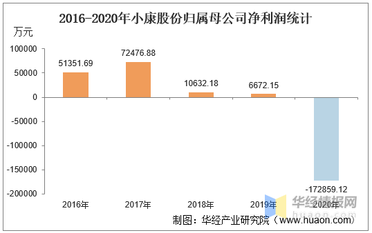 2016-2020年小康股份总资产,营业收入,营业成本,净利润及股本结构统计