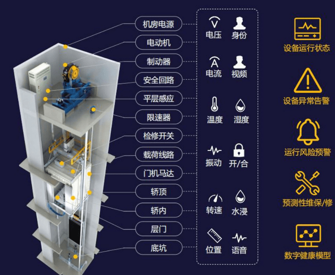 为充分保障电梯设备的检测精度,保障工作人员安全,提升检测效率,梯云