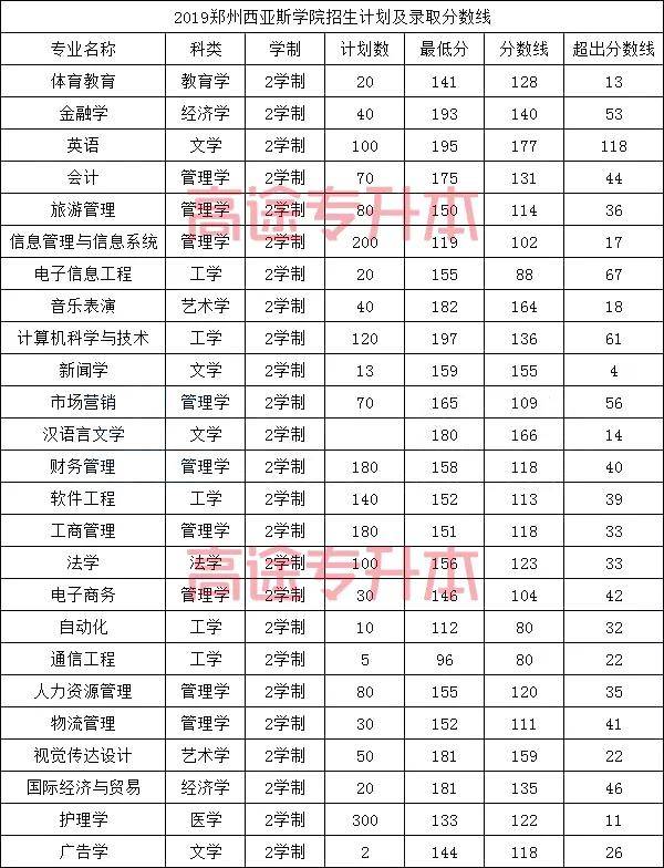 接下来是小编整理的郑州西亚斯学院近三年专升本录取分数线,供各位童