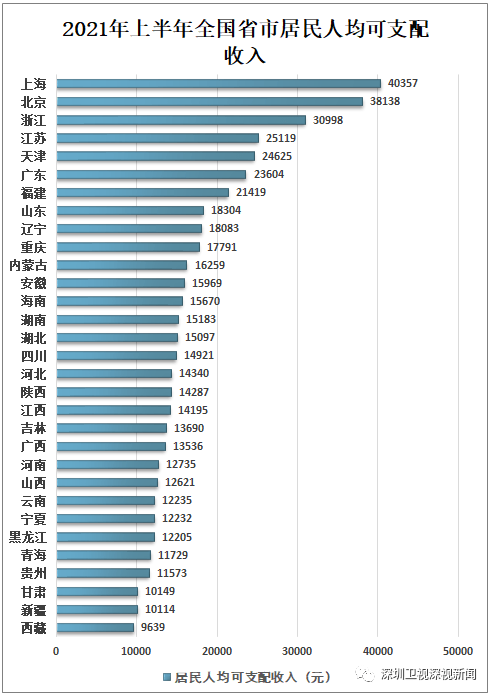 上半年,全国居民人均可支配收入17642元,同比名义增长12.6%.