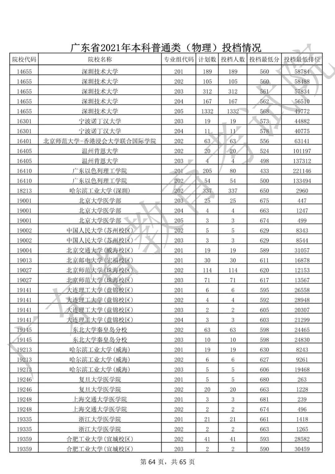 2021广东高考本科院校投档线及最低排位