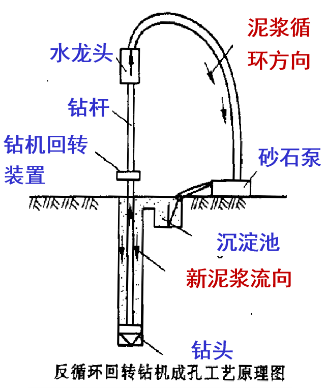 正循环钻孔法