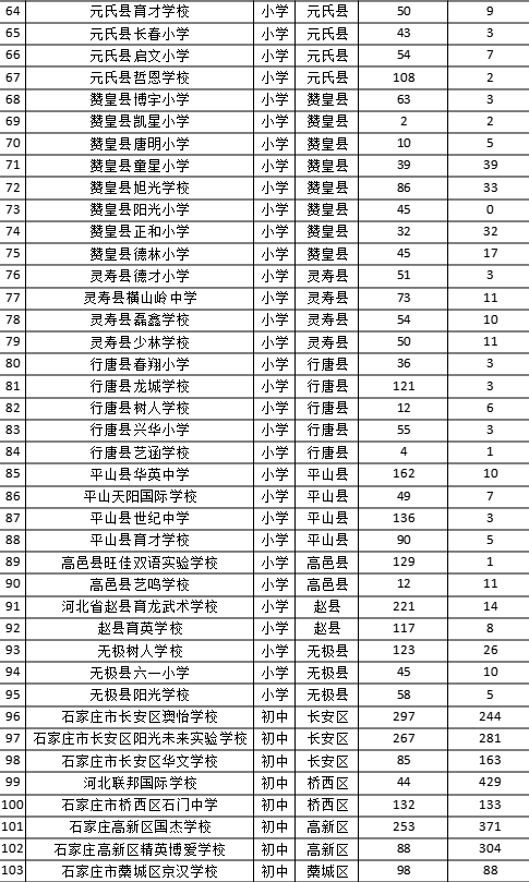 石家庄市民办小学,初中补录数据来