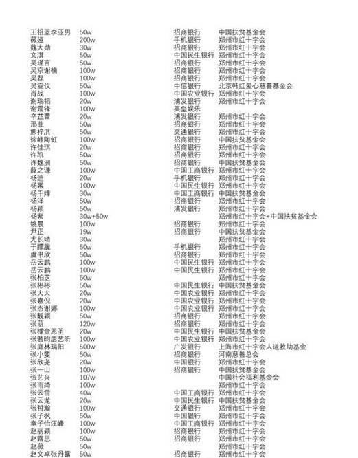 明星援助河南捐款名单:通过捐款金额数据,这三位艺人真值得表扬