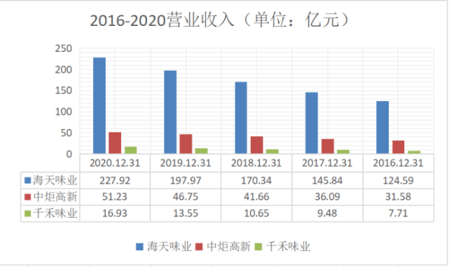 在营业收入方面,海天味业也是远高于中炬高新和千禾味业.